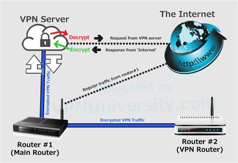 router s vpn klientom